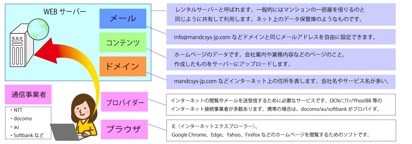 ホームページ制作 大阪 m cシステム株式会社